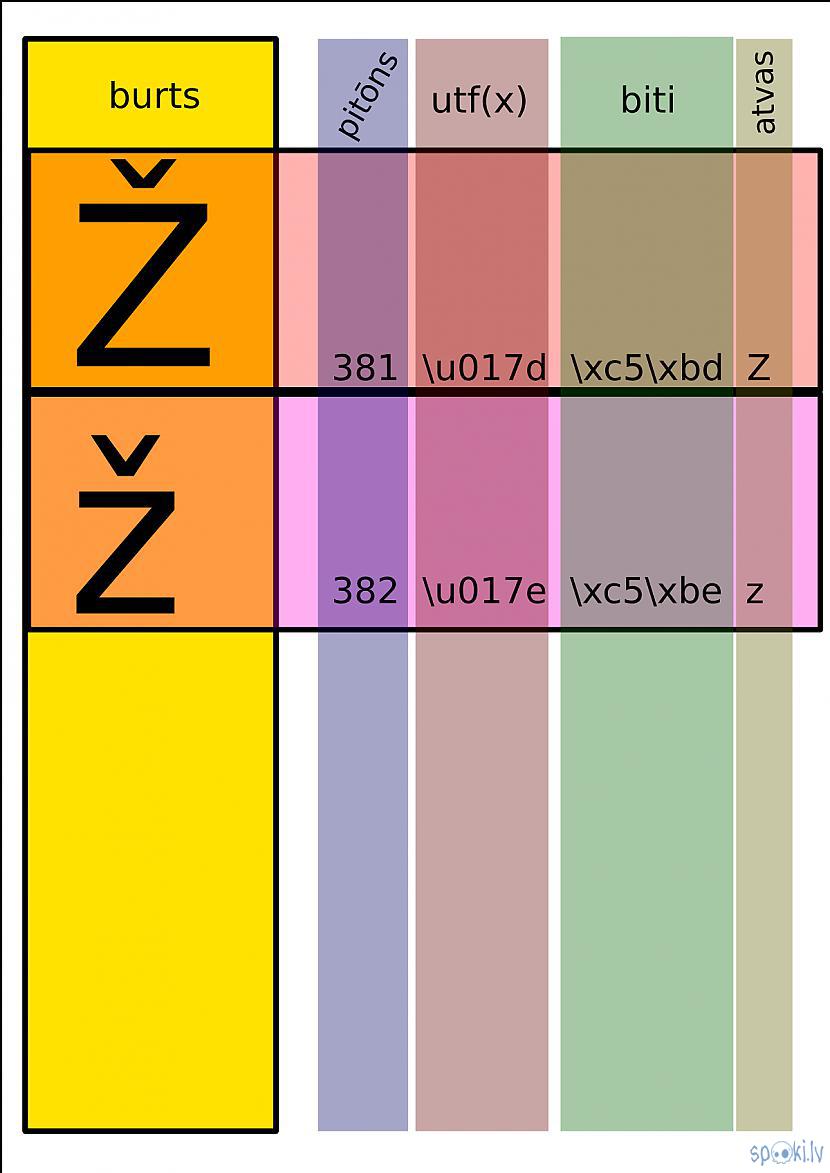 Autors: Strāvonis Apvienotais kods B1