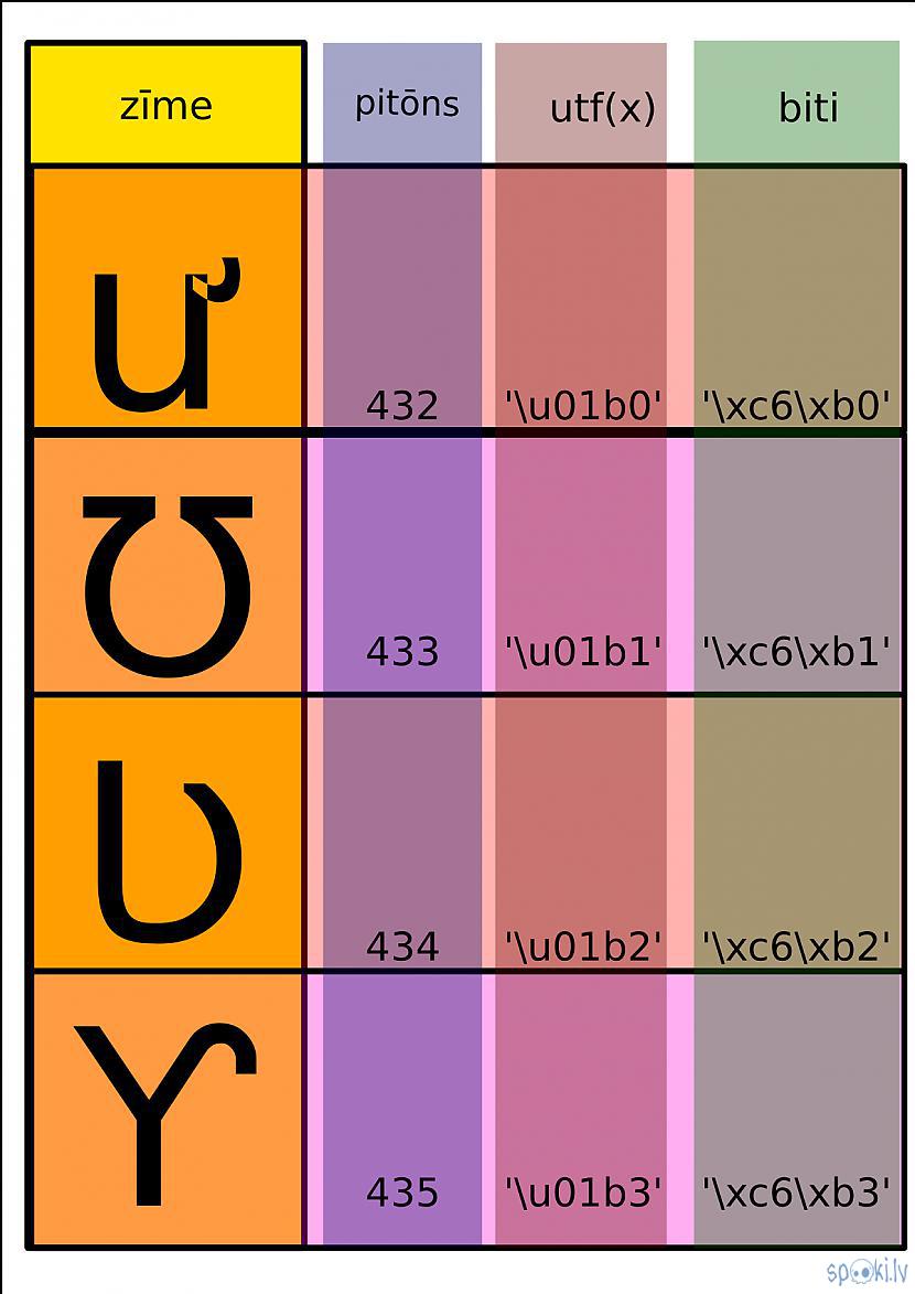 Autors: Strāvonis Apvienotais kods B4