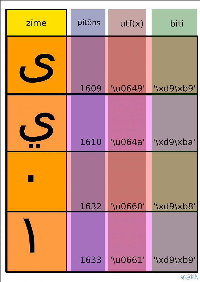 Autors: Strāvonis Apvienotais kods Bh