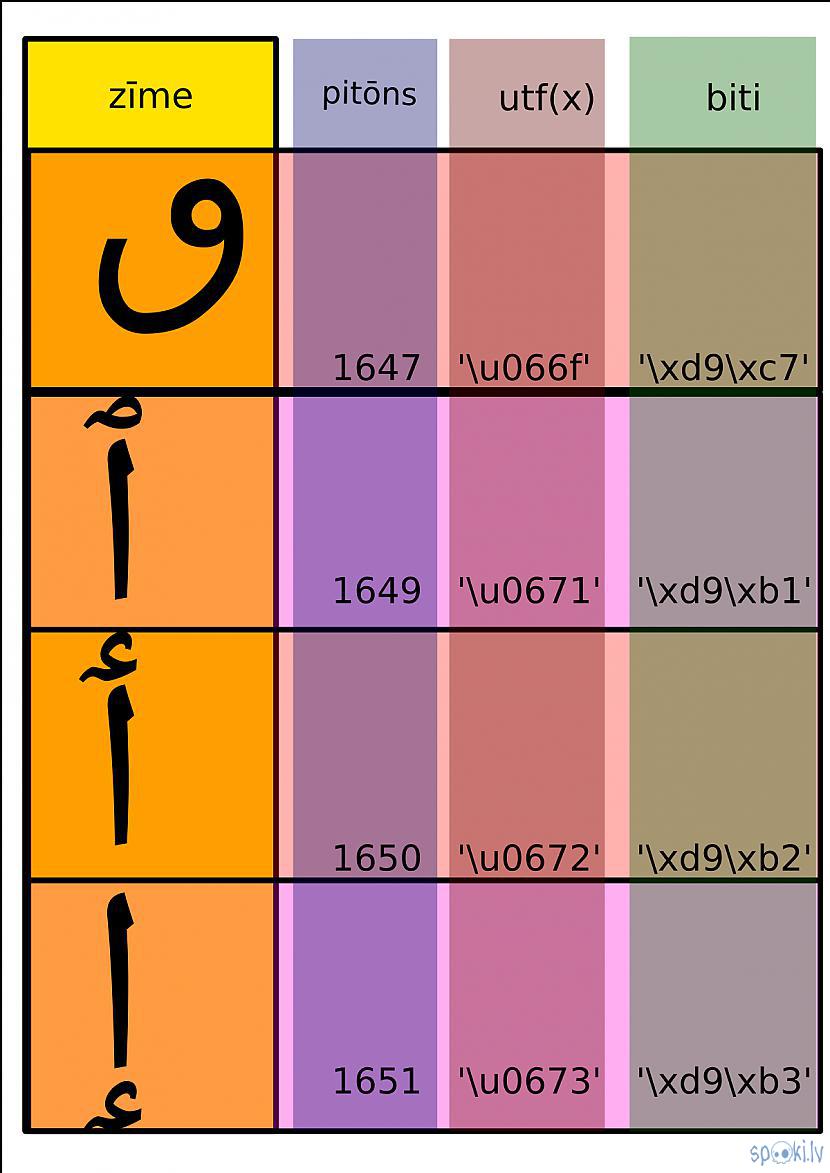 Autors: Strāvonis Apvienotais kods Bh