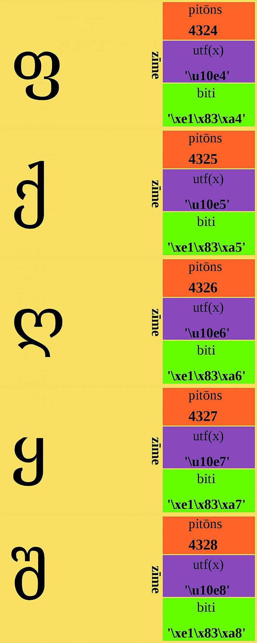 Autors: Strāvonis Apvienotais kods Cddd