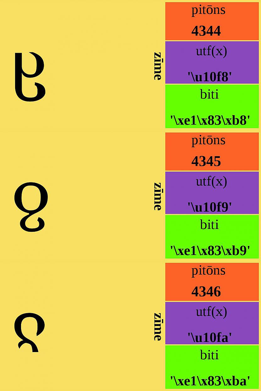 Autors: Strāvonis Apvienotais kods Cddd