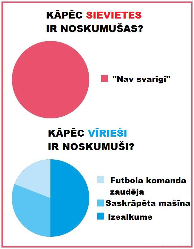 Autors: Lestets Kā atšķiras sievietes un vīrieši?