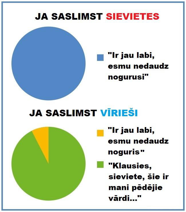 Autors: Lestets Kā atšķiras sievietes un vīrieši?