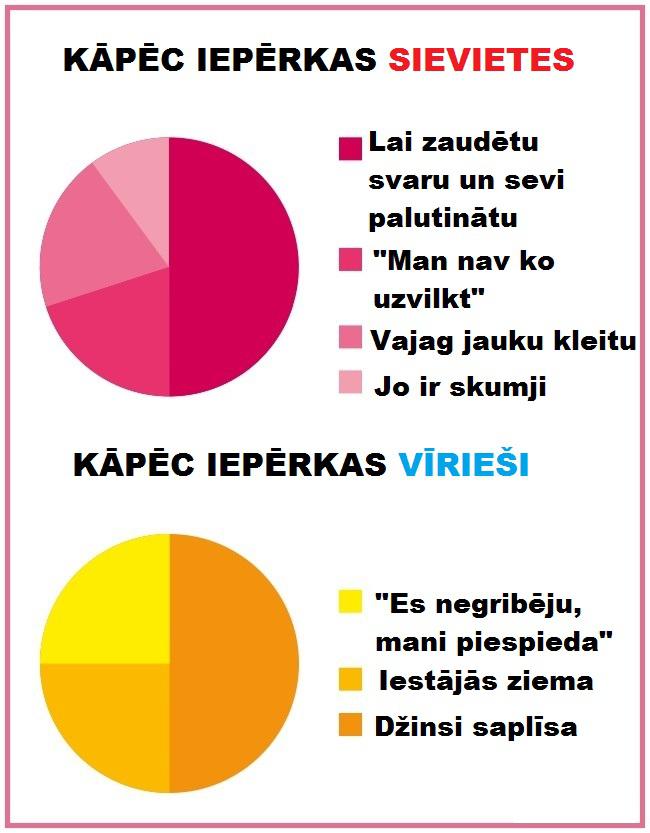 Autors: Lestets Kā atšķiras sievietes un vīrieši?