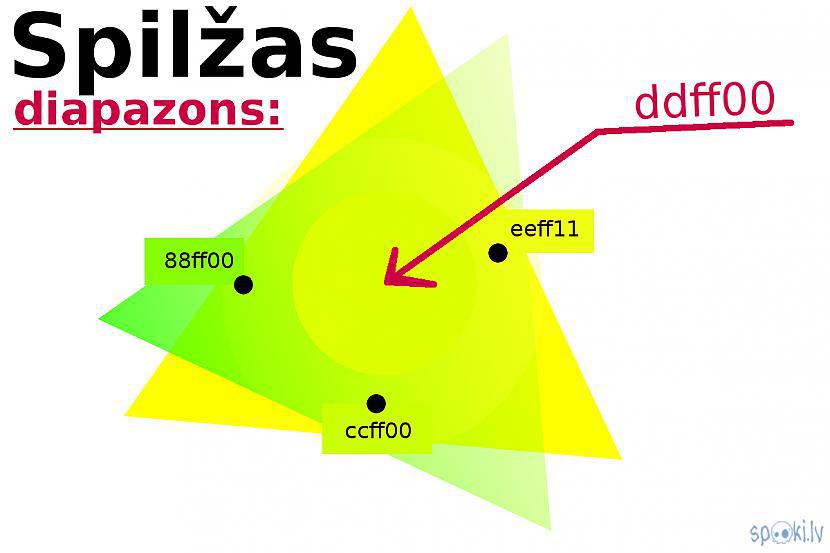 SpilžaRGB ddff00CMYK... Autors: Strāvonis Krāsu nosaukumi