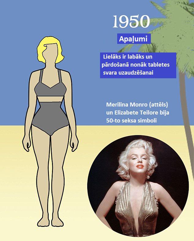 Autors: Lestets «Perfektā» izskata izmaiņas 100 gadu laikā