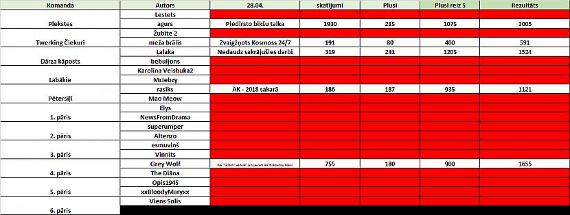 28 aprīlī publicētie... Autors: Latvian Revenger Autoru karu rezultāti!