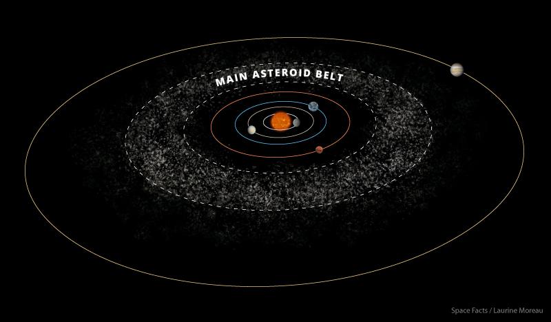 Cik liela ir asteroīdu... Autors: Kornēlijs Zipidrics Atbildes uz interesantiem ar zinātni saistītiem jautājumiem