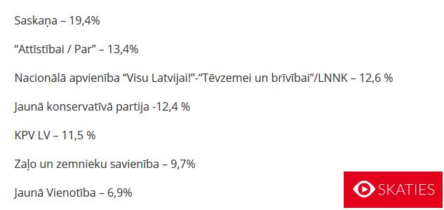 Visbeidzot reālais 13Saeimas... Autors: Jana Roze Vēlēšanu rezultāti pierāda: Kaktiņa SKDS ir tikai un vienīgi zīlēšanas kantoris