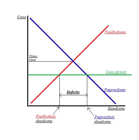 Aplūkosim cenas un daudzumu... Autors: Tragic Reality Ekonomika 101: Cenu kontroles un Minimālās algas.