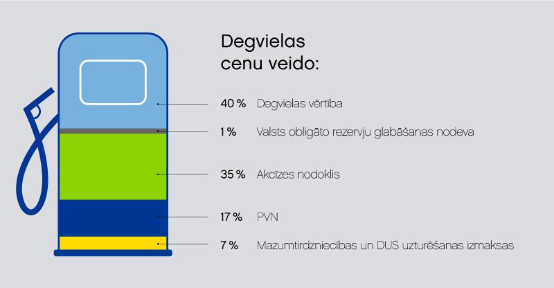 Degvielas Cenas Latvija Spoki